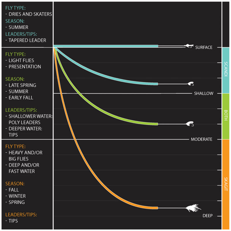 Clearwater&reg; Two-Handed Fly Rod -  image number 1