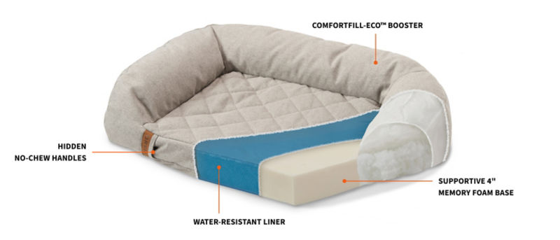 A layered illustration of an Orvis Memory Foam Couch Bed with text pointing out the ComfortFill-Eco Booster, Hidden No-Chew Handles, Water-Resistant Liner, and Supportive 4" Memory Foam Base.