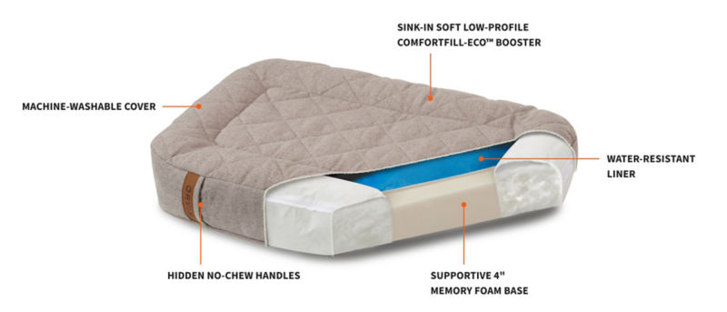 A layered illustration of an Orvis Memory Foam Lounger Bed with text pointing out the ComfortFill-Eco Booster, Hidden No-Chew Handles, Water-Resistant Liner, Machine-Washable Cover, and Supportive 4" Memory Foam Base.