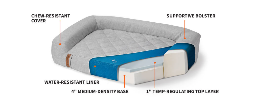 A cut-out of a recoveryzone dog bed showing the cover, liner, and foam base.