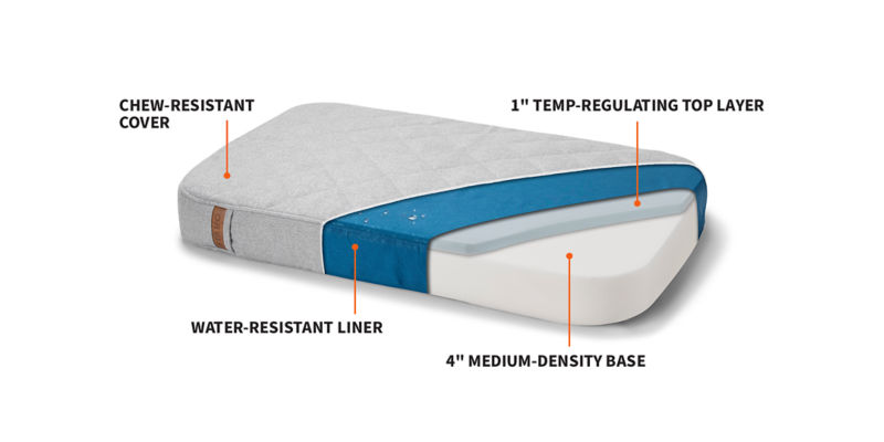 A cut-out of a recoveryzone dog bed showing the cover, liner, and foam base.