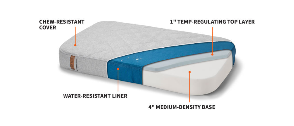 A cut-out of a recoveryzone dog bed showing the cover, liner, and foam base.
