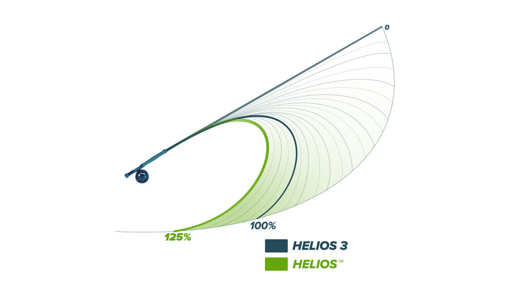 A green and black illustration showing the flexibility and strength of the new Helios Fly Rod versus the Helios 3.
