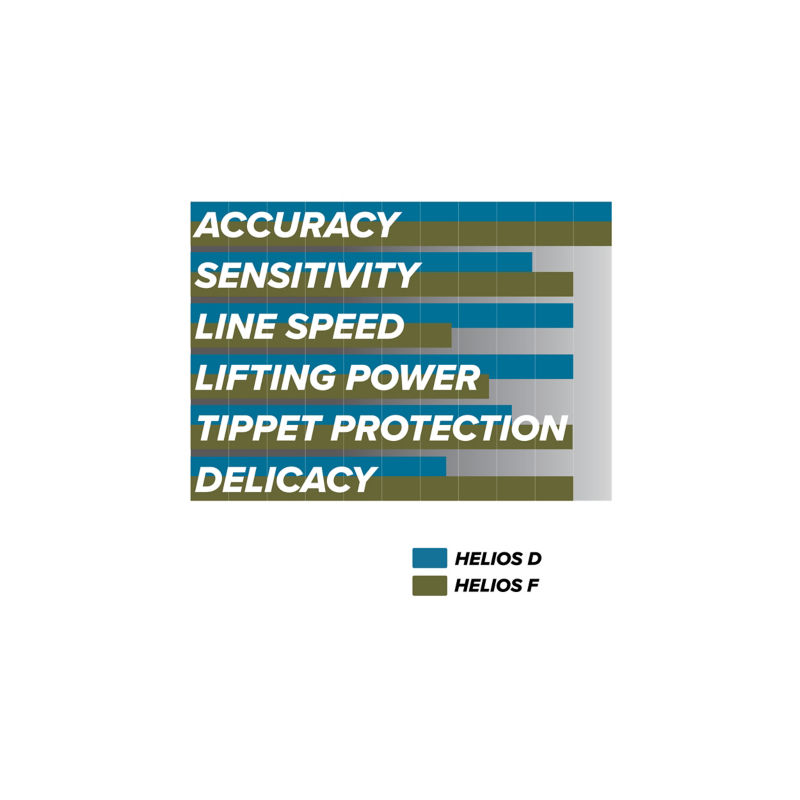A chart showing Helios D versus Helios F compared in terms of Accuracy, sensitivity, Line Speed, Lifting Power, Tippet Protection, and Delicacy.