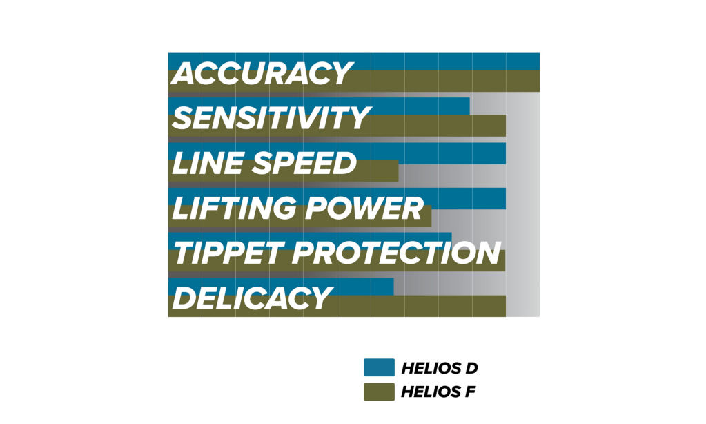 A chart showing Helios D versus Helios F compared in terms of Accuracy, sensitivity, Line Speed, Lifting Power, Tippet Protection, and Delicacy.