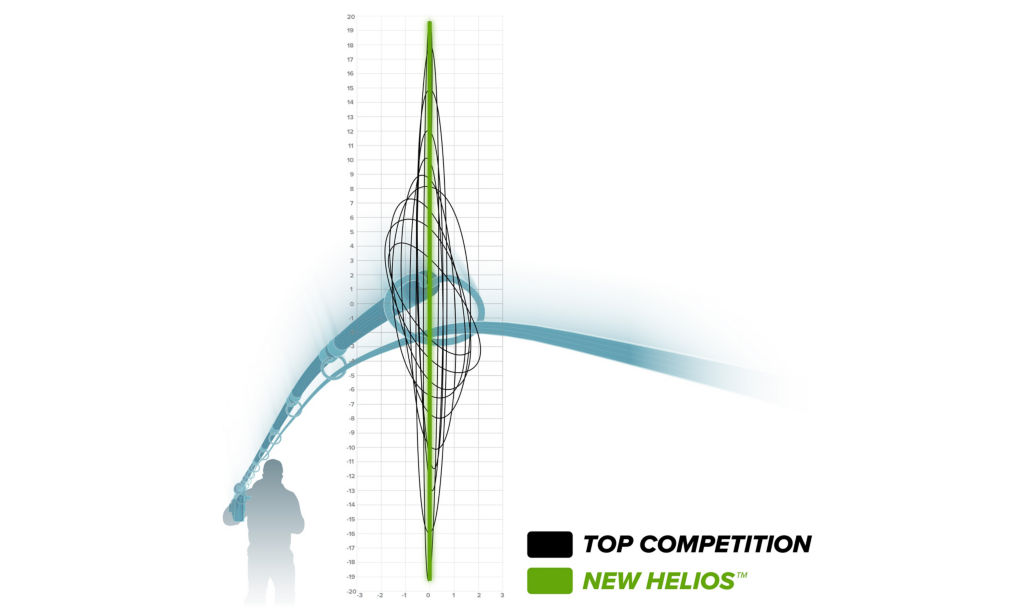 A graph of the accuracy of the new Helios versus the top competitions' rods.