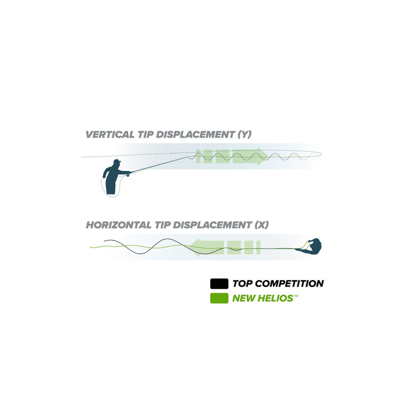 A graphic showing the Vertical and Horizontal Tip Displacement of the new Helios Fly Rod versus competitors' fly rods.