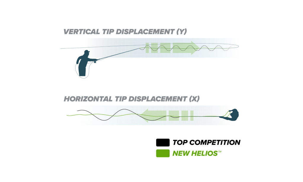 A graphic showing the Vertical and Horizontal Tip Displacement of the new Helios Fly Rod versus competitors' fly rods.
